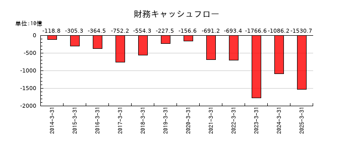 三菱商事の財務キャッシュフロー推移