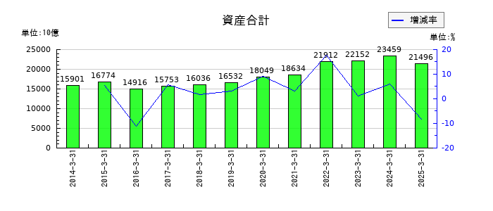 三菱商事の資産合計の推移