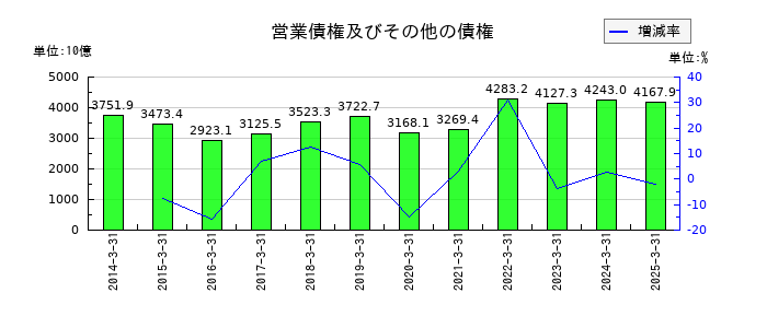 三菱商事の営業債権及びその他の債権の推移