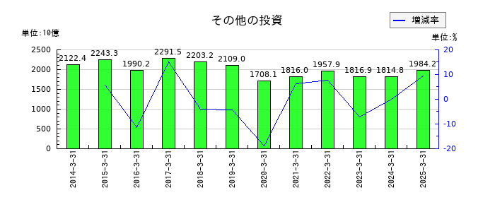 三菱商事のその他の投資の推移
