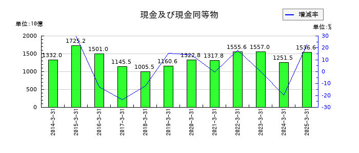 三菱商事の現金及び現金同等物の推移