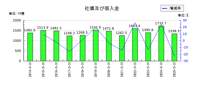 三菱商事の社債及び借入金の推移