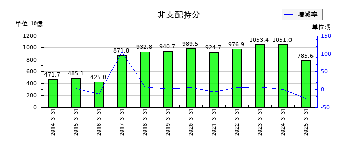 三菱商事の非支配持分の推移