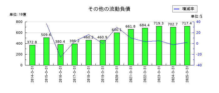 三菱商事のその他の流動負債の推移