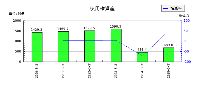 三菱商事の使用権資産の推移