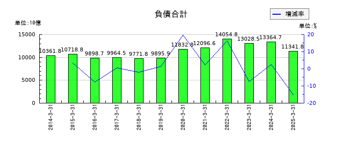 三菱商事の負債合計の推移