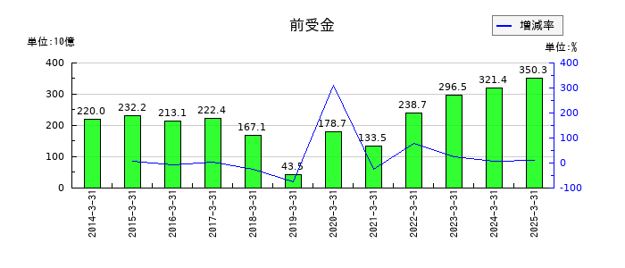 三菱商事の前受金の推移