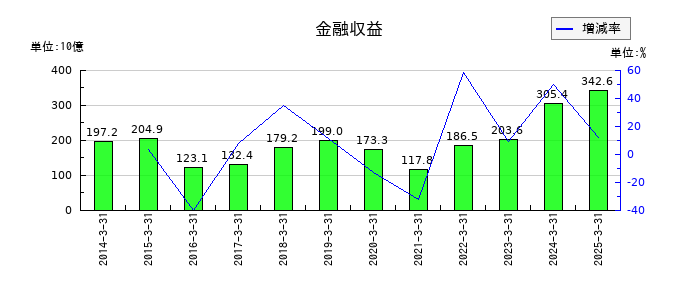 三菱商事の金融収益の推移