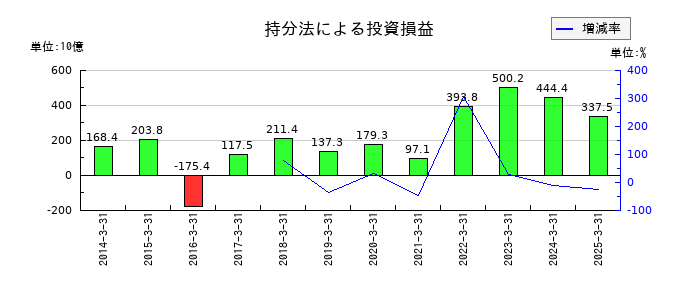 三菱商事の持分法による投資損益の推移