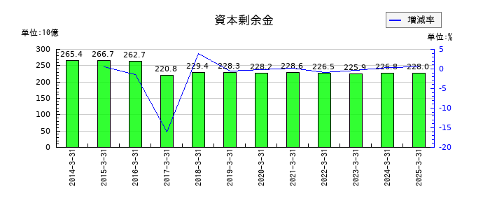 三菱商事の資本剰余金の推移