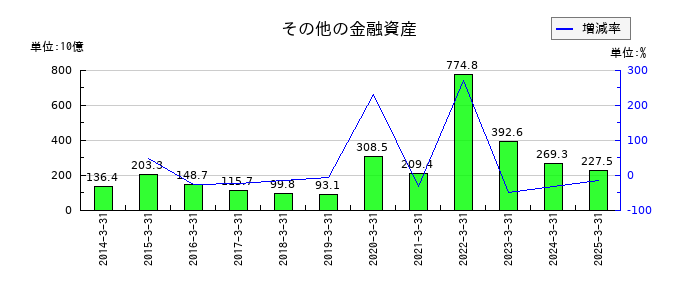 三菱商事のその他の金融資産の推移