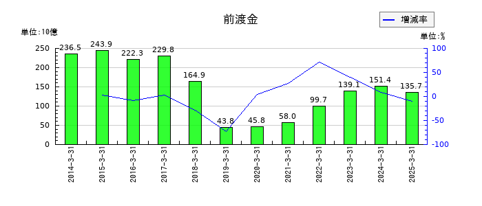 三菱商事の前渡金の推移