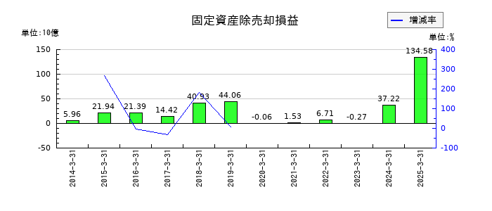 三菱商事の固定資産除売却損益の推移