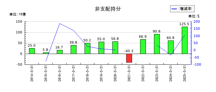 三菱商事の非支配持分の推移