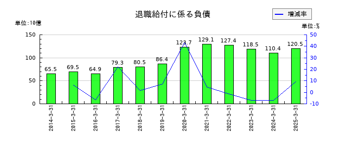 三菱商事の退職給付に係る負債の推移