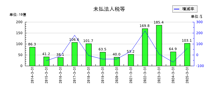 三菱商事の未払法人税等の推移