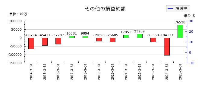 三菱商事のその他の損益純額の推移