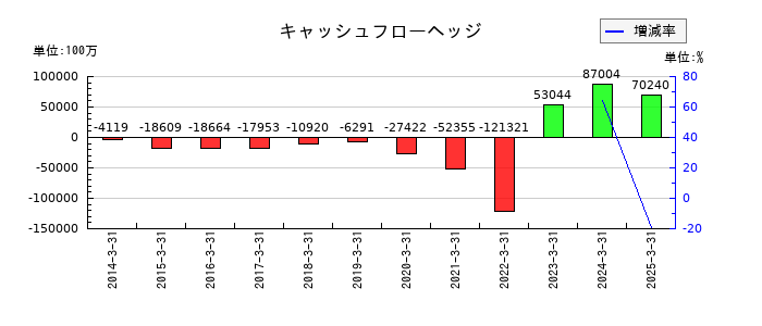 三菱商事のキャッシュフローヘッジの推移