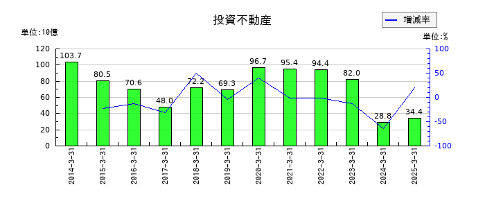 三菱商事の投資不動産の推移
