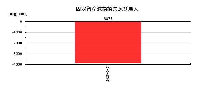 三菱商事の固定資産減損損失及び戻入の推移