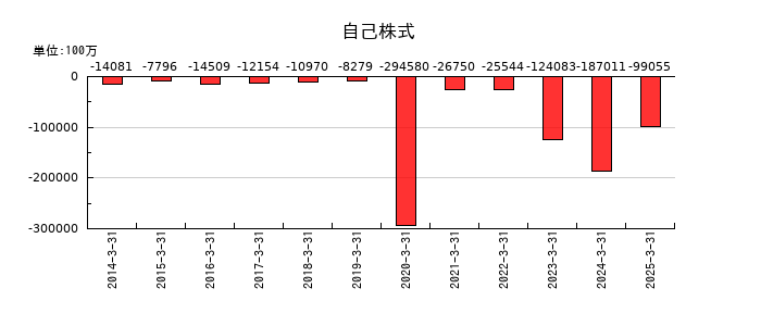 三菱商事の自己株式の推移