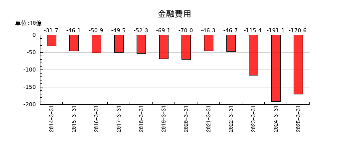 三菱商事の金融費用の推移