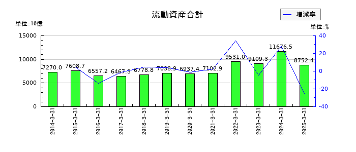 三菱商事の流動資産合計の推移