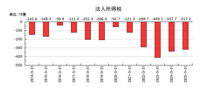 三菱商事の法人所得税の推移