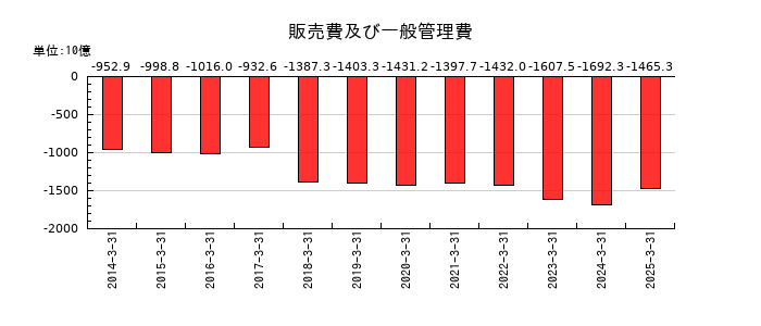 三菱商事の販売費及び一般管理費の推移