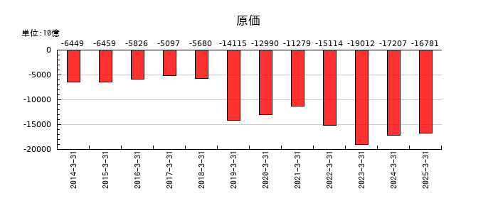 三菱商事の原価の推移