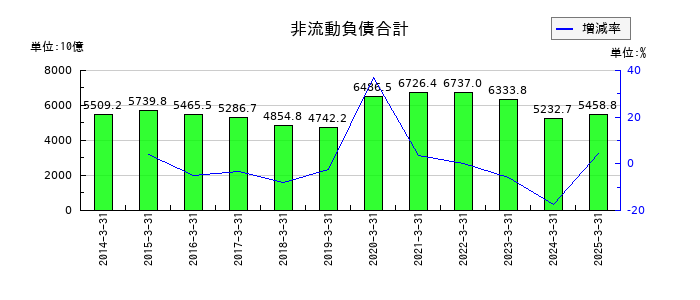 三菱商事の非流動負債合計の推移