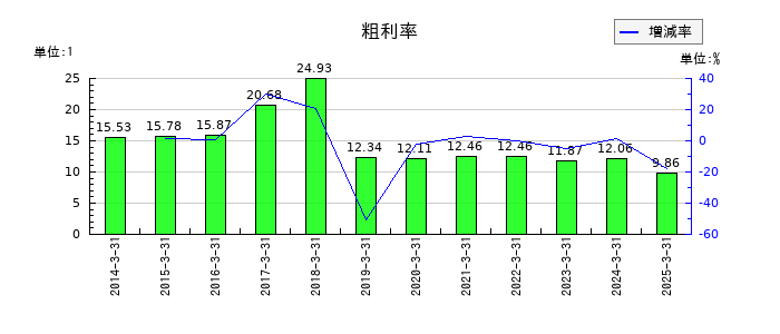 三菱商事の粗利率の推移