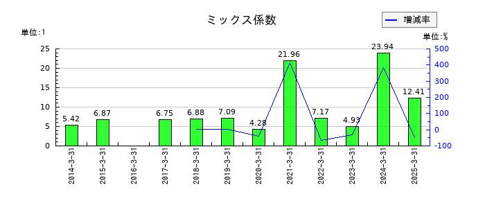 三菱商事のミックス係数の推移