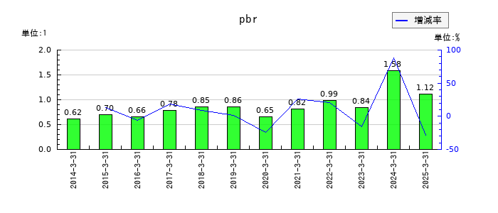 三菱商事のpbrの推移