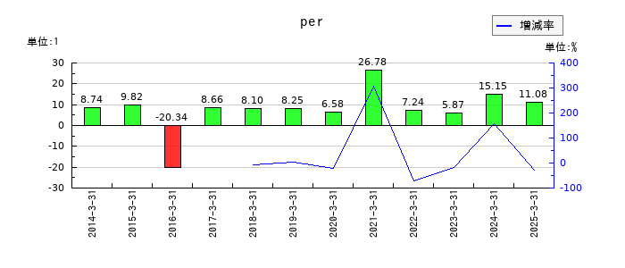 三菱商事のperの推移
