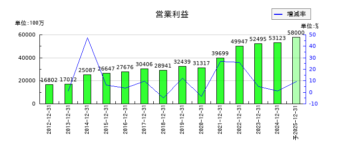 キヤノンマーケティングジャパンの通期の営業利益推移
