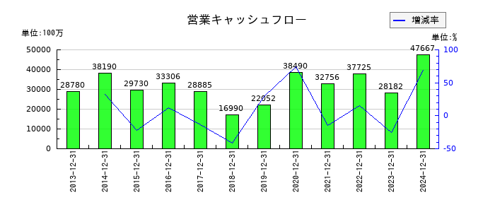 キヤノンマーケティングジャパンの営業キャッシュフロー推移