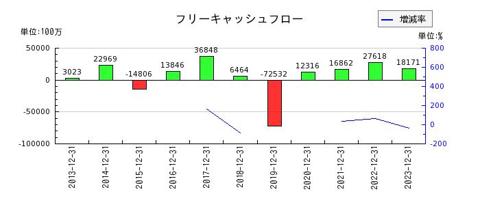キヤノンマーケティングジャパンのフリーキャッシュフロー推移