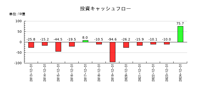 キヤノンマーケティングジャパンの投資キャッシュフロー推移