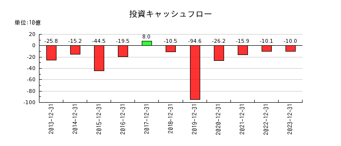 キヤノンマーケティングジャパンの投資キャッシュフロー推移
