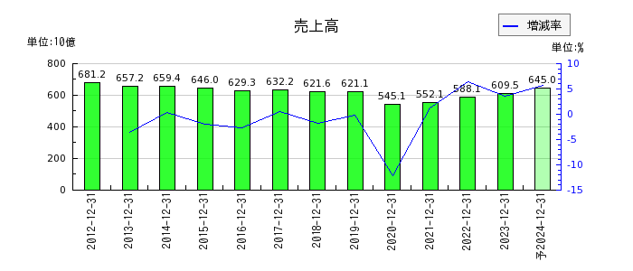 キヤノンマーケティングジャパンの通期の売上高推移