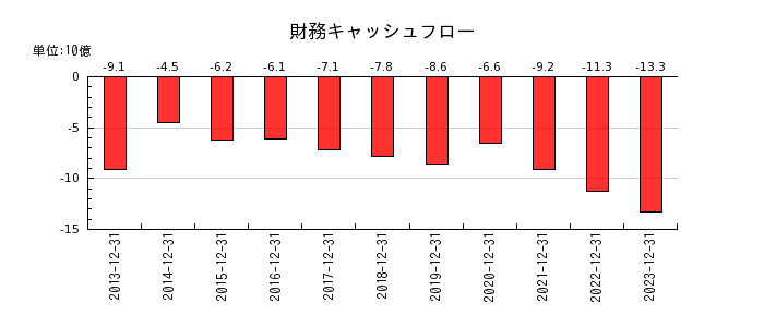 キヤノンマーケティングジャパンの財務キャッシュフロー推移