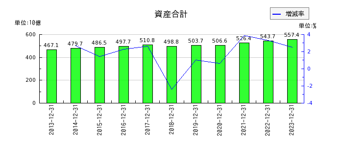 キヤノンマーケティングジャパンの資産合計の推移