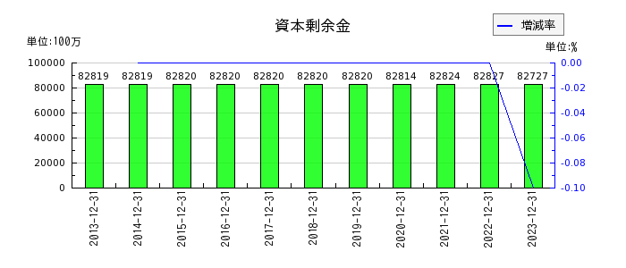 キヤノンマーケティングジャパンの資本剰余金の推移