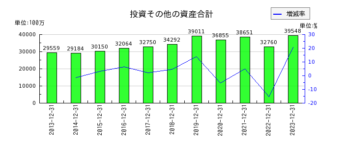 キヤノンマーケティングジャパンの投資その他の資産合計の推移