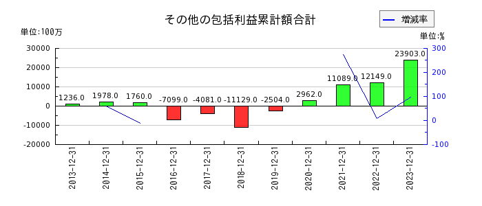 キヤノンマーケティングジャパンのその他の包括利益累計額合計の推移