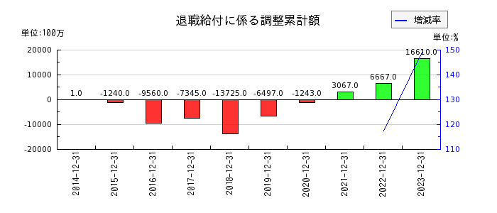 キヤノンマーケティングジャパンの退職給付に係る調整累計額の推移