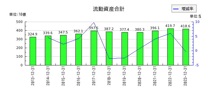 キヤノンマーケティングジャパンの流動資産合計の推移