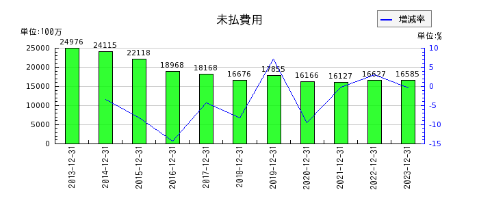 キヤノンマーケティングジャパンの未払費用の推移