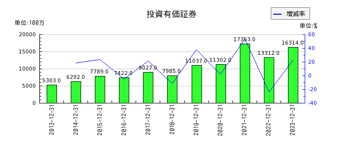 キヤノンマーケティングジャパンの投資有価証券の推移
